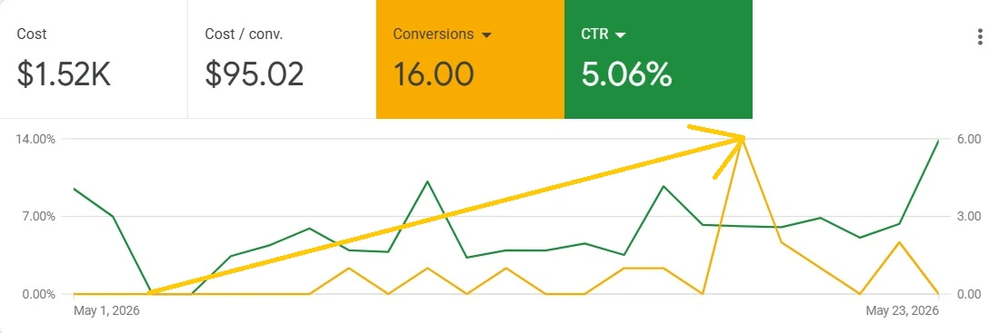 Google Ads dashboard showing facelift campaign results of 16 conversions and 5.06 CTR after switching to dedicated landing page