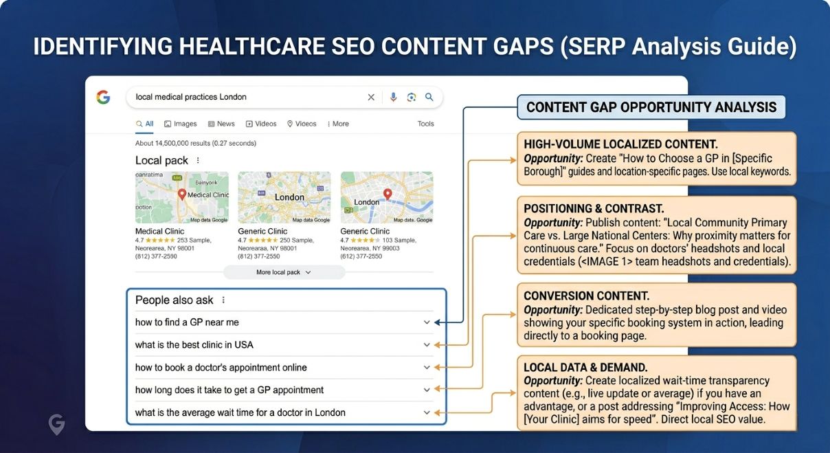 Google search results page showing the People Also Ask box with local healthcare questions such as 'how to find a GP near me' and 'what is the best clinic in USA', annotated to highlight content gap opportunities for medical practices