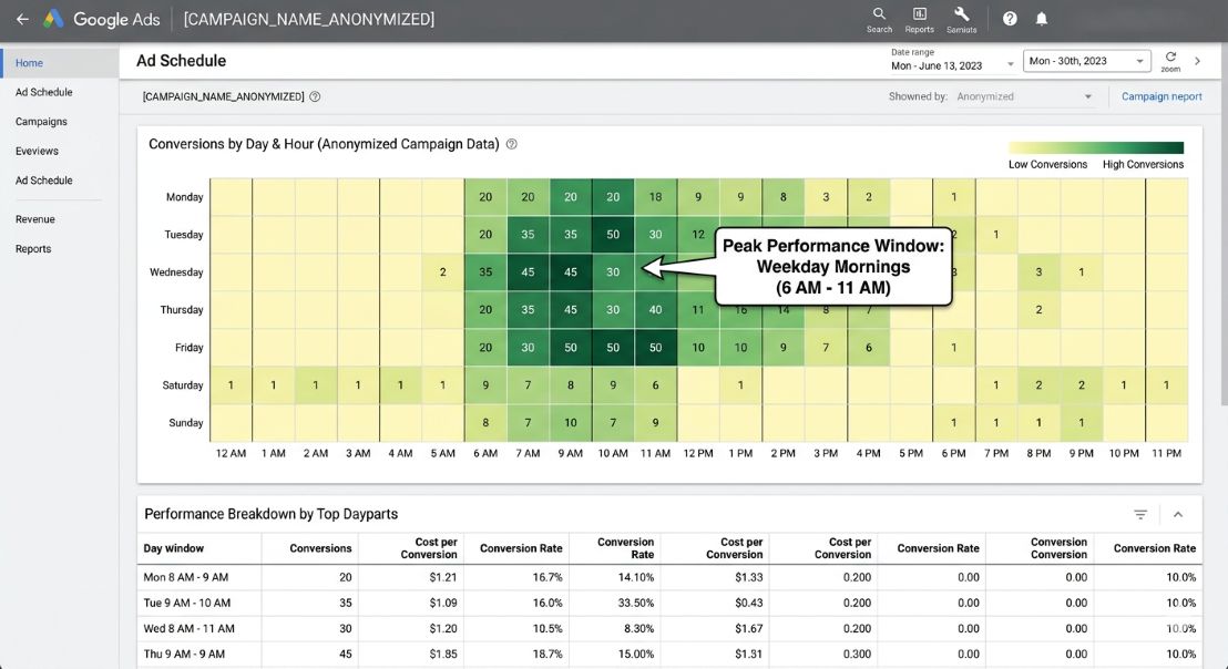 Google Ads Ad Schedule report showing a heatmap of conversions by day and hour, with weekday mornings highlighted as the peak performance window