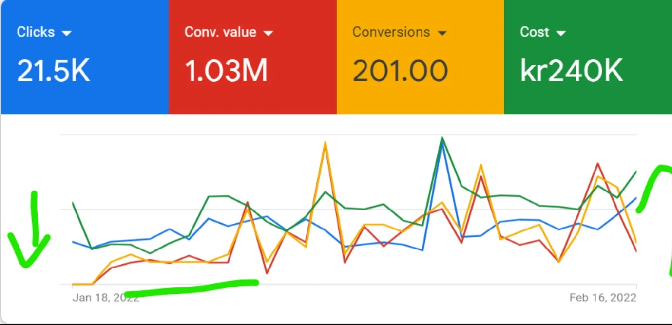 Graph of analytical graph showcasing the client statistics