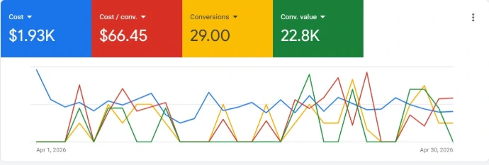 Google Ads performance dashboard after month 1 of optimization: $1.93K cost, $66.45 cost per conversion, 29 conversions, $22.8K conversion value