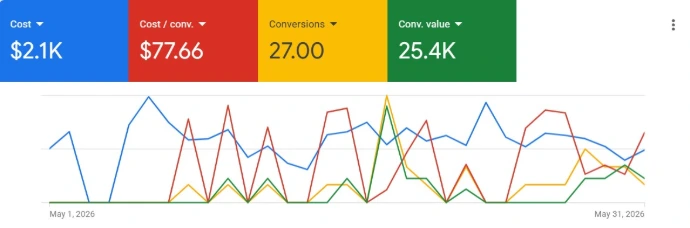 Google Ads performance dashboard after month 2 of optimization: $2.1K cost, $77.66 cost per conversion, 27 conversions, $25.4K conversion value