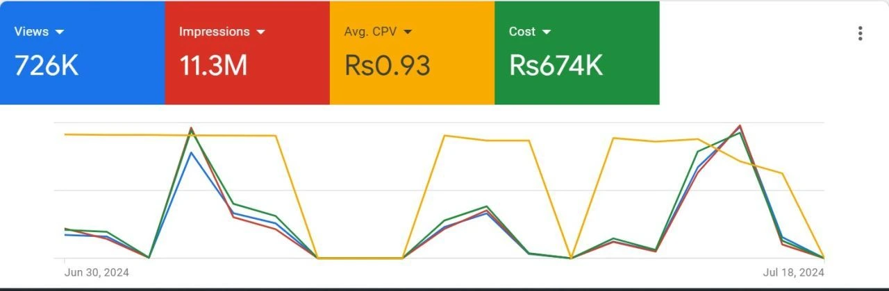 Google Ads dashboard showcasing high views and Impressions with low CPV