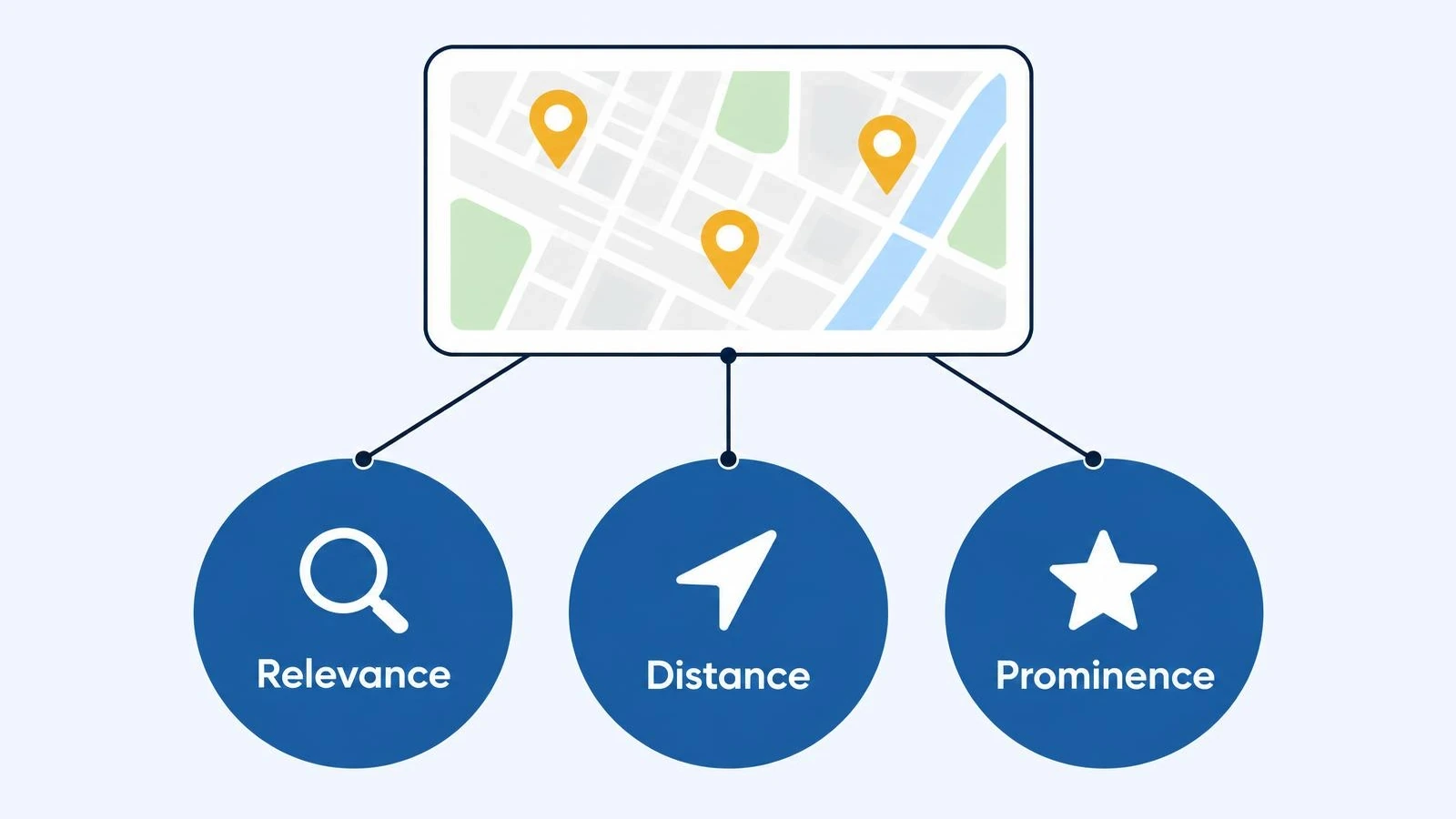 Diagram of the three local ranking factors for doctors: relevance, distance and prominence, with the Google Maps pack above