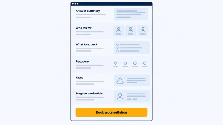 Wireframe of a medical procedure page showing answer summary, candidacy, recovery, risks, surgeon credentials and booking button