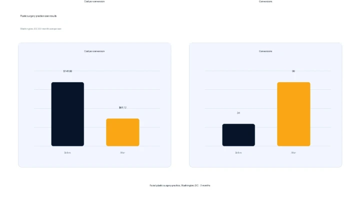 Bar chart: cost per conversion fell from $141.68 to $61.12 and conversions rose from 34 to 99 for a Washington D.C. practice