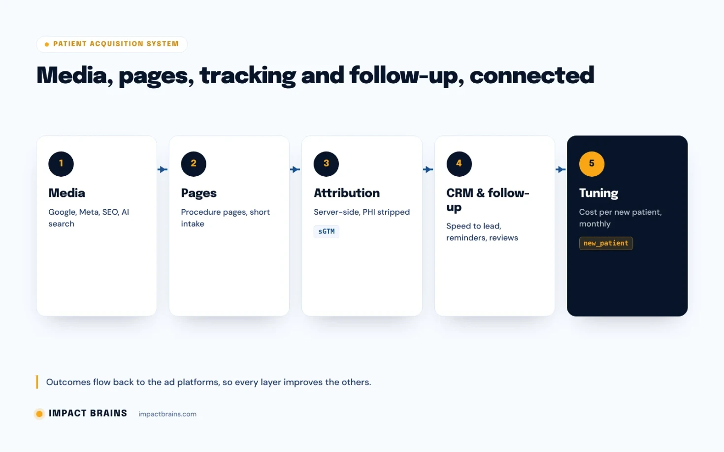 The Patient Acquisition System diagram: ads and SEO feed procedure pages, a server-side tracking layer sends outcomes back to Google and Meta, and CRM automation handles follow-up, reminders and reviews