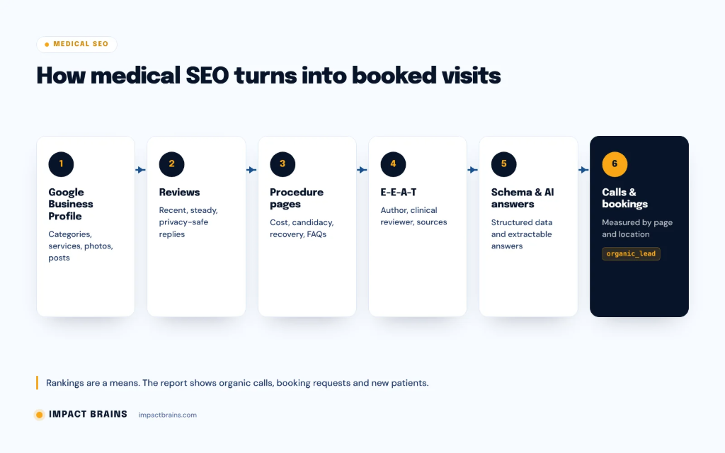 Diagram of the medical SEO system: Google Business Profile, reviews, procedure pages, E-E-A-T signals, medical schema and AI answers feeding calls and bookings