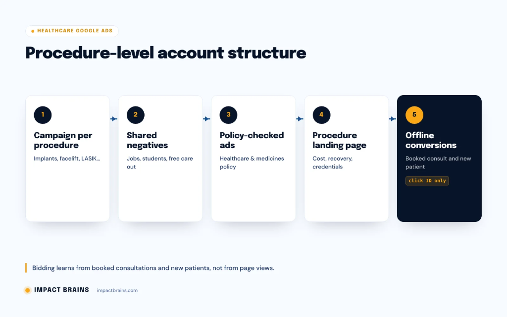 Healthcare Google Ads account structure: separate campaigns per procedure, shared negative keyword lists, dedicated landing pages and offline conversion imports from the CRM
