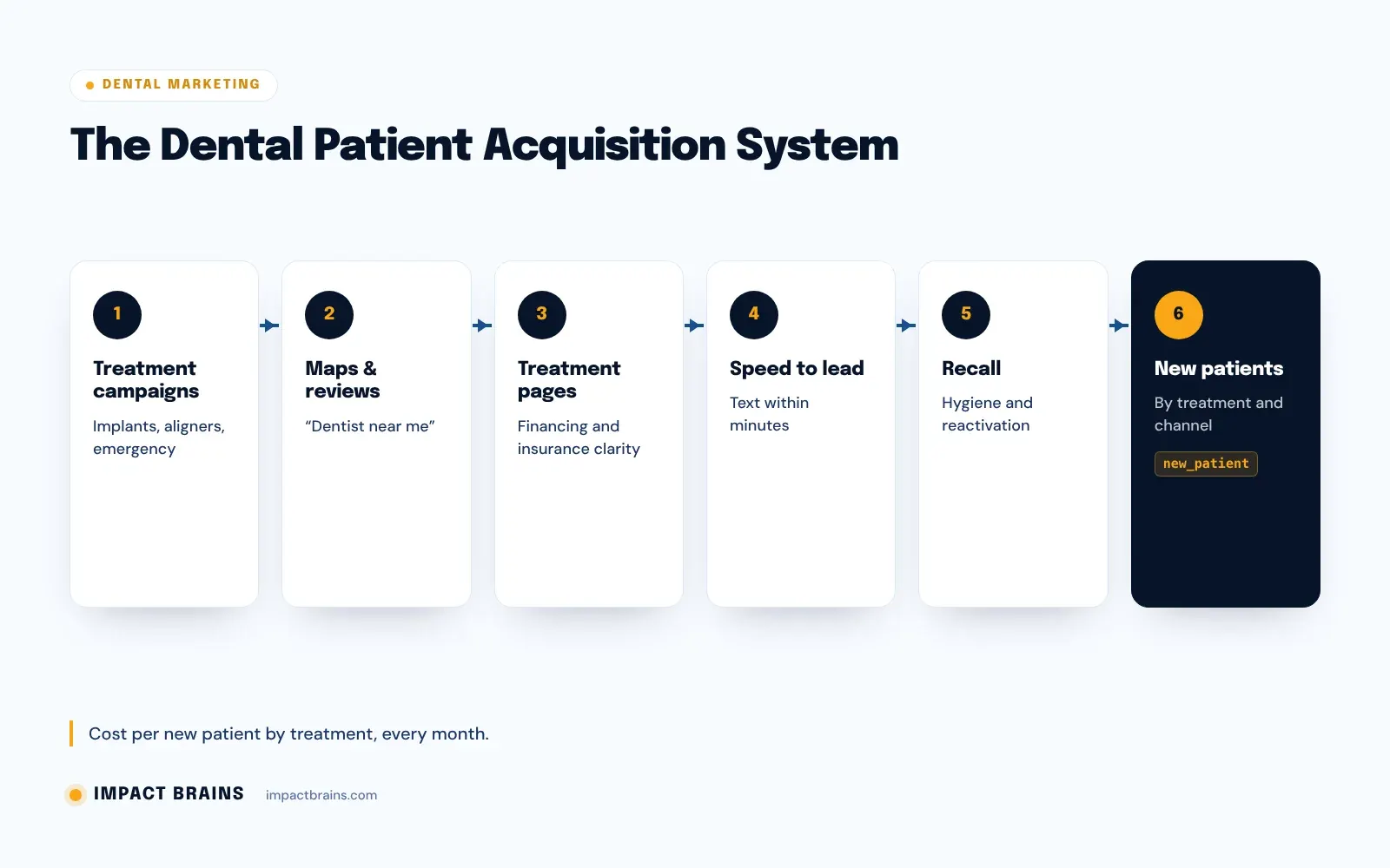 Dental patient acquisition funnel: dental search clicks, calls and forms, qualified inquiries, booked exams and consults, show-ups and new patients, with implants, aligners and emergency campaigns feeding it