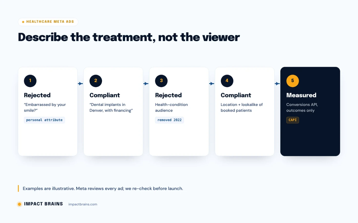 Side-by-side examples of healthcare Facebook ad copy: a rejected ad that implies the viewer’s condition next to a compliant ad that describes the treatment, location and financing