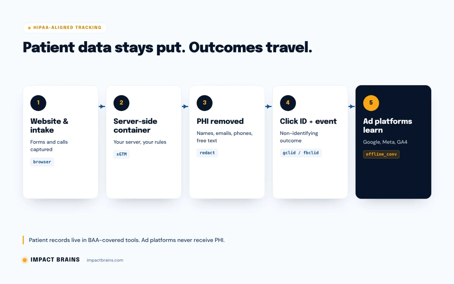 HIPAA-aligned tracking architecture: website and intake forms send events to a server-side container that strips PHI, then forwards click IDs and non-identifying events to Google Ads, Meta and GA4, while patient data stays in a BAA-covered CRM