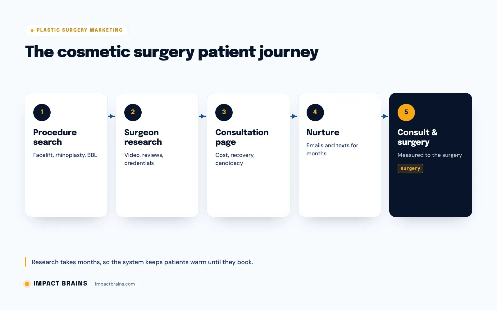 Plastic surgery patient journey: procedure search, surgeon research and video, consultation landing page, nurture emails and texts, booked consultation and surgery