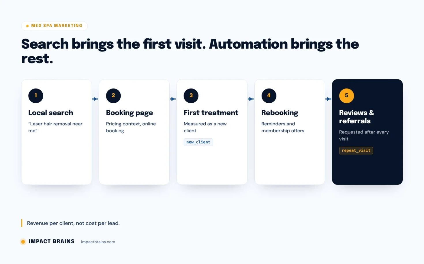 Med spa client lifecycle: local search and ads bring a first booking, then automated reminders, rebooking, membership offers and review requests turn it into repeat visits