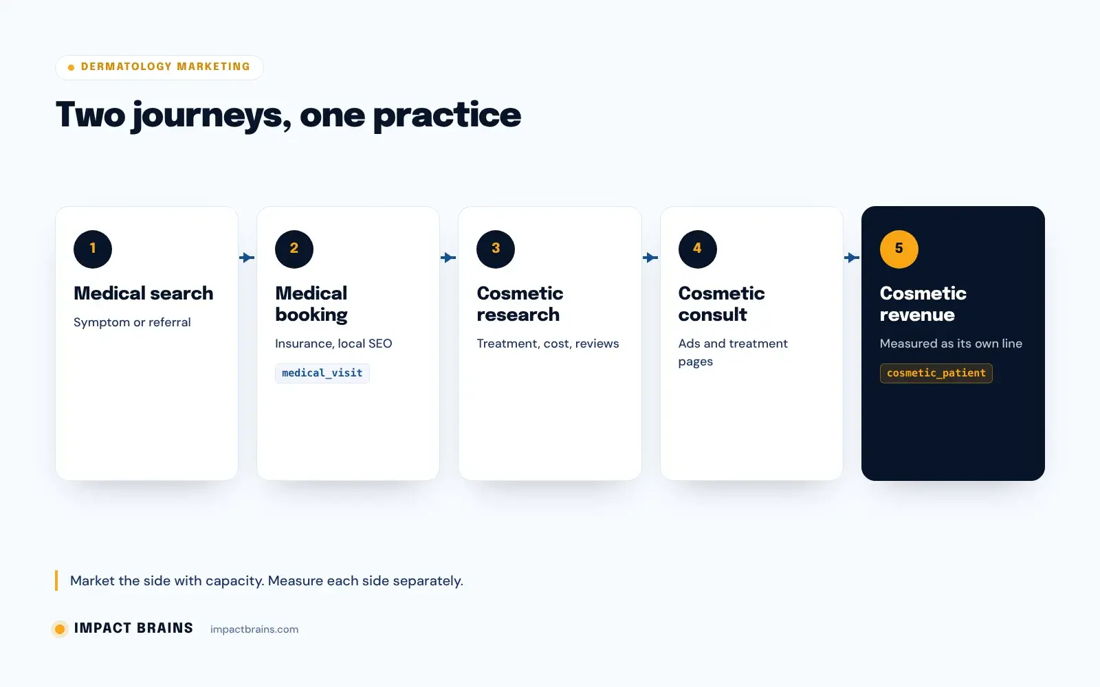 Diagram of two dermatology patient journeys: a medical journey from symptom search to insurance booking, and a cosmetic journey from treatment research to consultation and package purchase