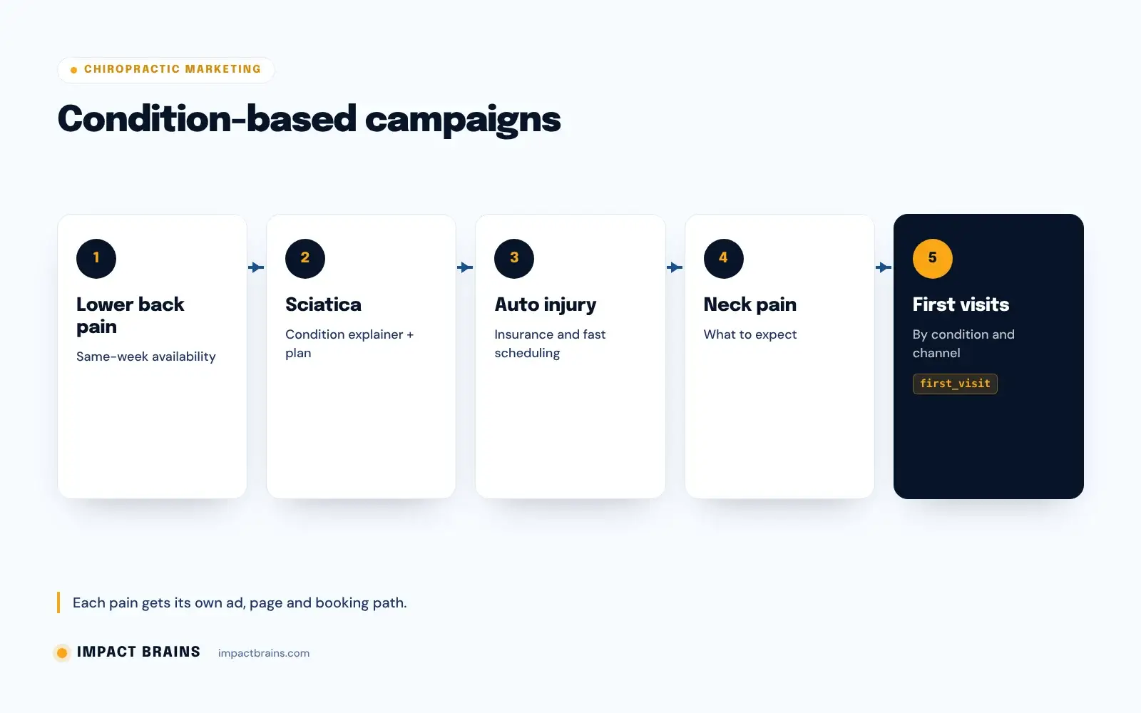 Chiropractic campaign map: lower back pain, sciatica, auto injury and neck pain campaigns, each with its own landing page, feeding booked first visits