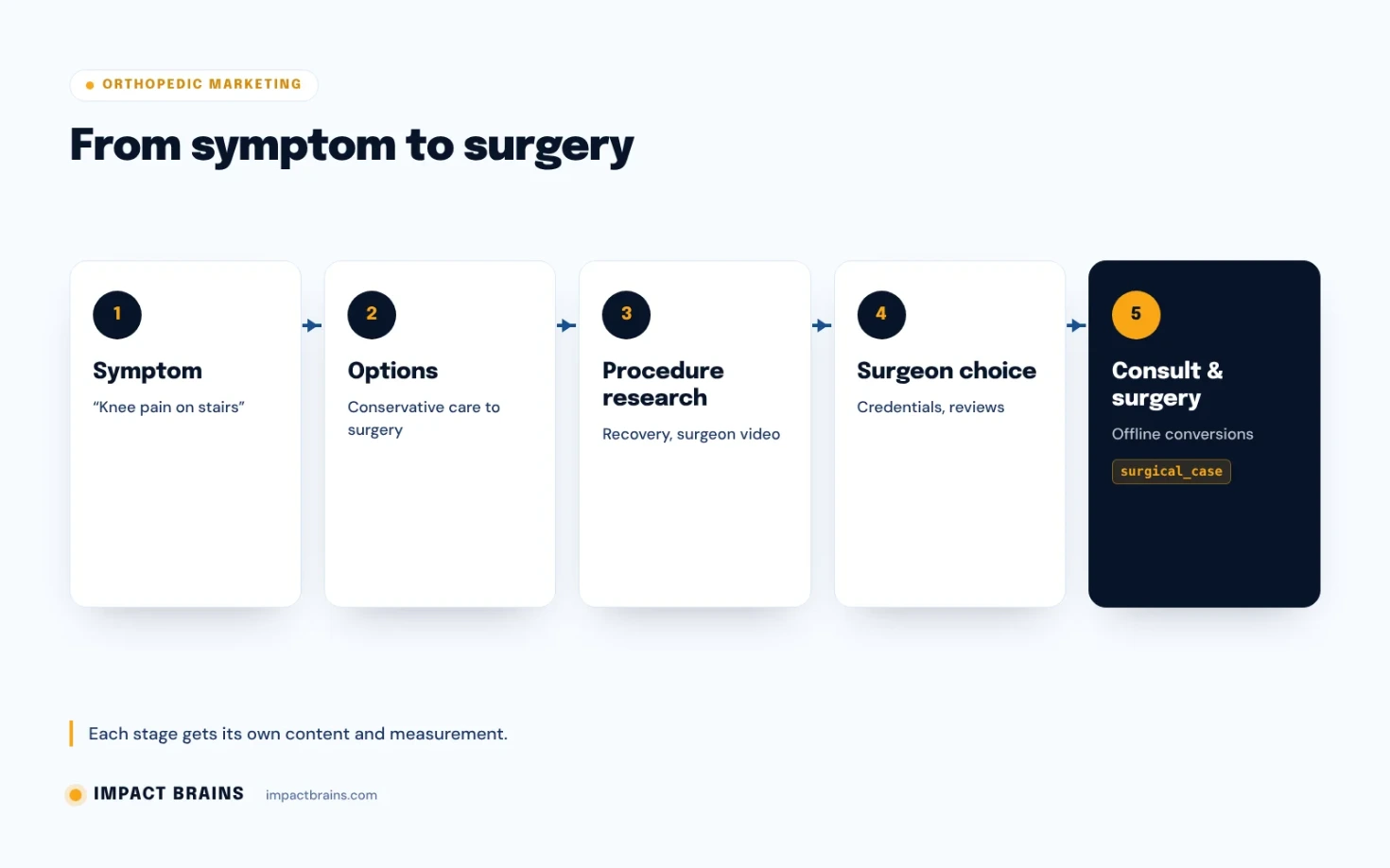 Orthopedic patient journey: symptom search, condition page, treatment options, surgeon research, consultation and surgery, with tracking at each step