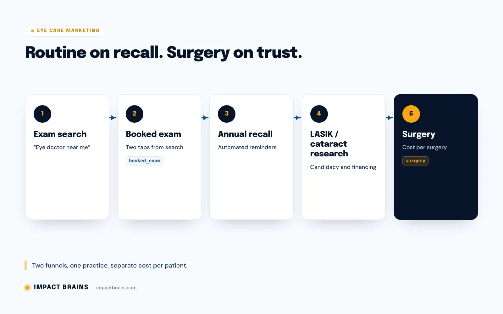 Two eye care funnels: a routine funnel from local search to booked exam and annual recall, and a surgical funnel from LASIK or cataract research to candidacy, consultation and surgery
