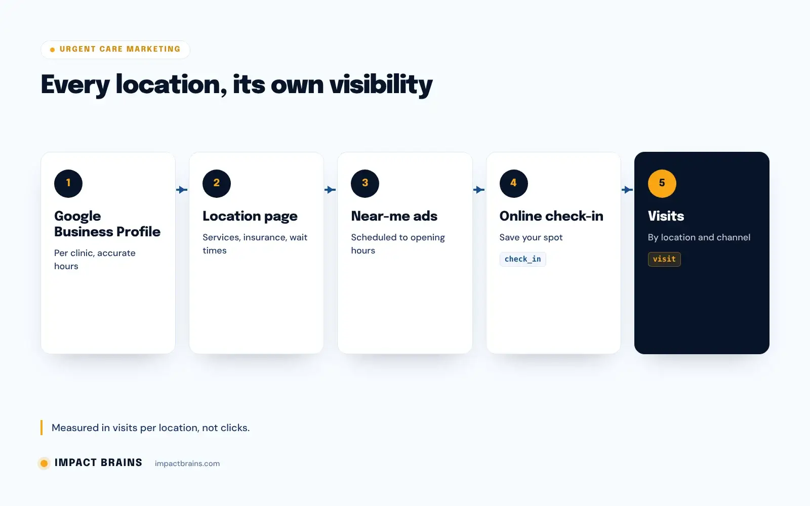 Urgent care location visibility map: each clinic with its own Google Business Profile, location page, near-me ads and reviews feeding check-ins and visits