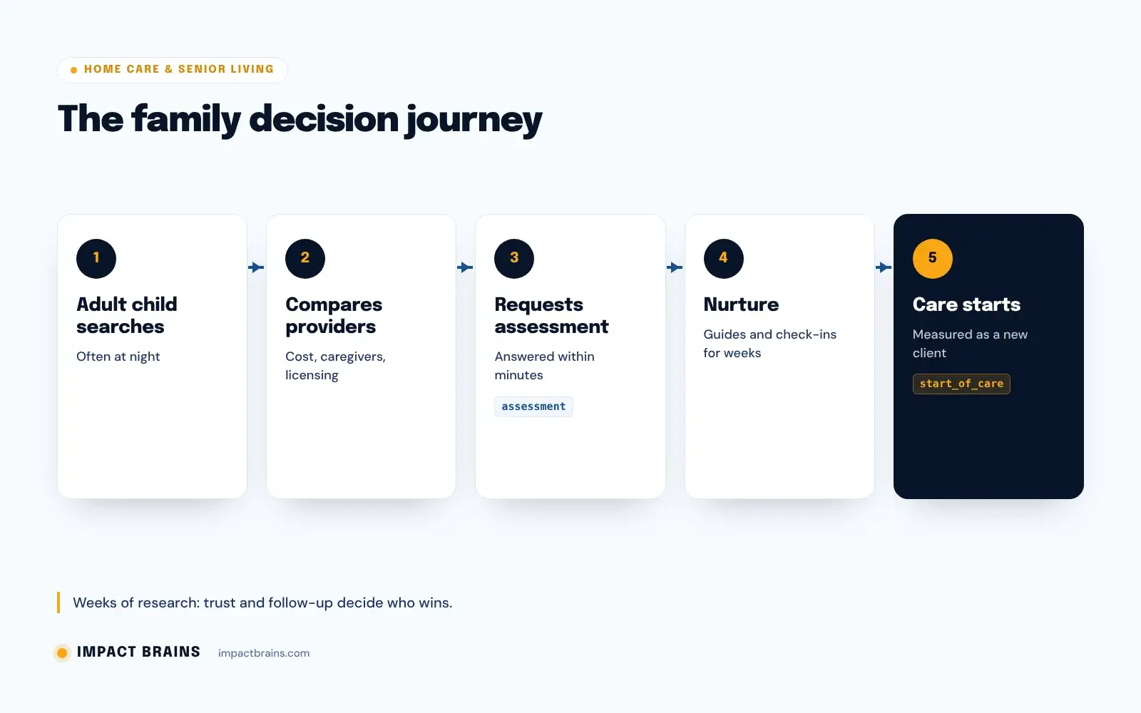 Home care family decision journey: an adult child searches for care, compares providers on cost and trust, requests an assessment, receives nurture messages and starts care
