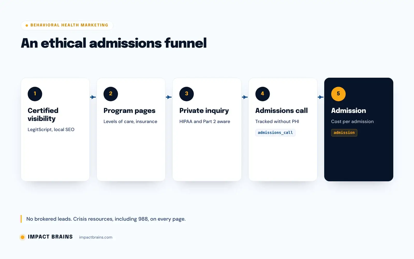 Behavioral health admissions funnel: certified ads and local search, family-focused program pages, HIPAA-safe inquiry, admissions call, assessment and admission, with no PHI sent to ad platforms