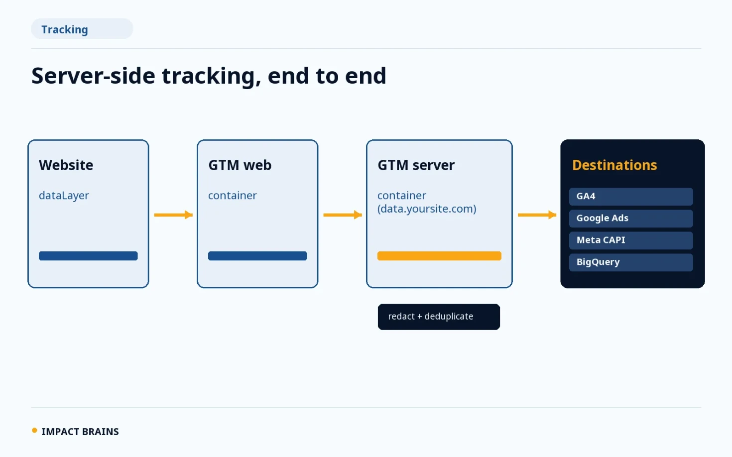 Server-side tracking architecture by Impact Brains: website dataLayer, GTM web container, GTM server container on a first-party subdomain, and destinations GA4, Google Ads, Meta Conversions API and BigQuery