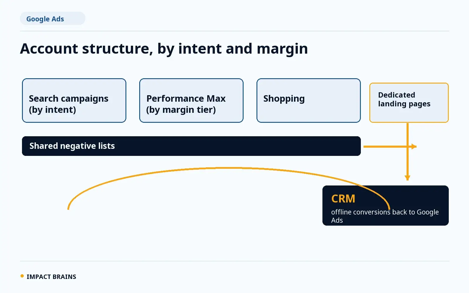 Google Ads account structure by Impact Brains: Search campaigns split by intent, Performance Max by margin tier, shared negative lists, dedicated landing pages and offline conversions imported from the CRM