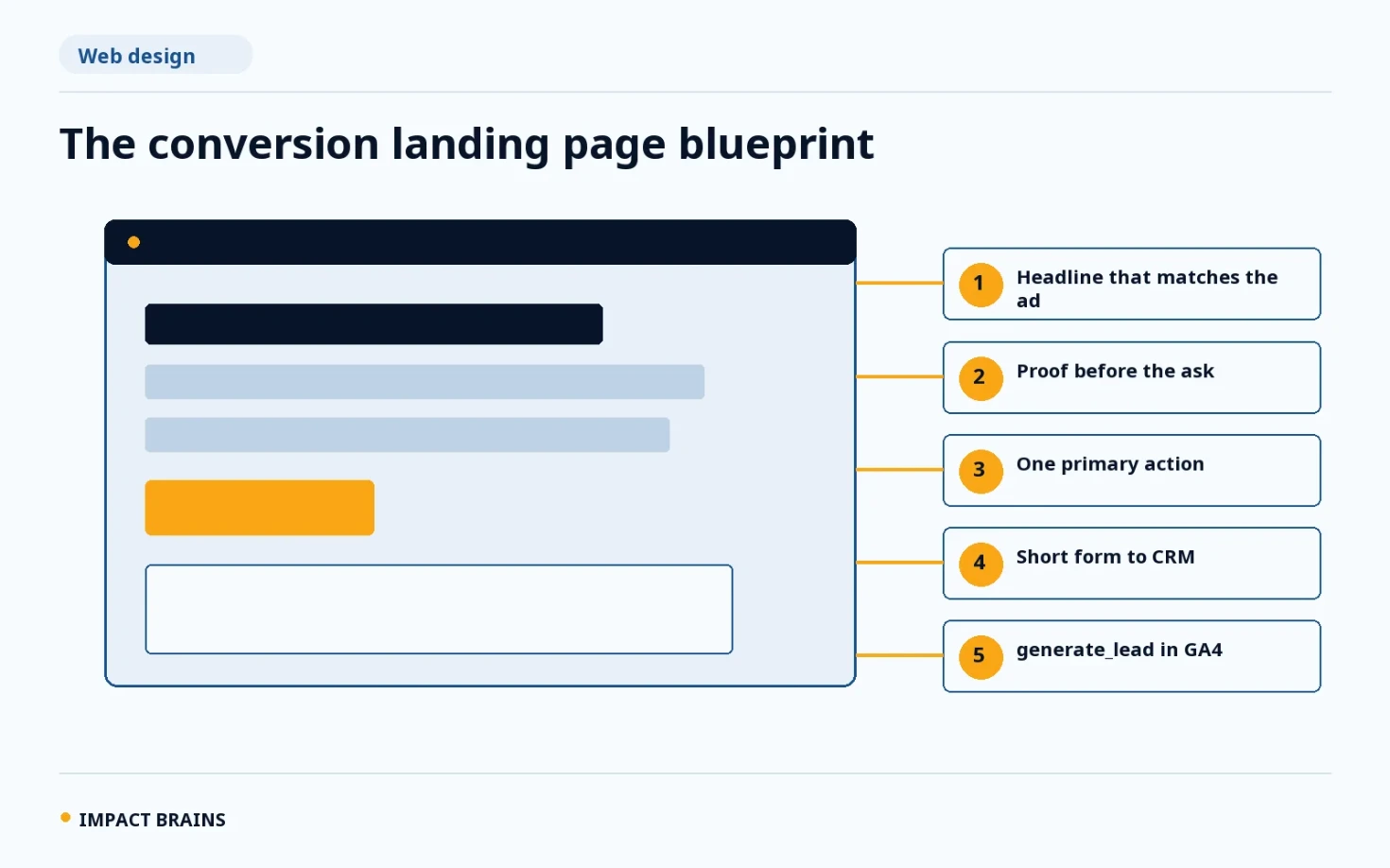 Conversion-focused landing page blueprint by Impact Brains: message-matched headline, proof before the call to action, one primary action, a short CRM-connected form and GA4 tracking