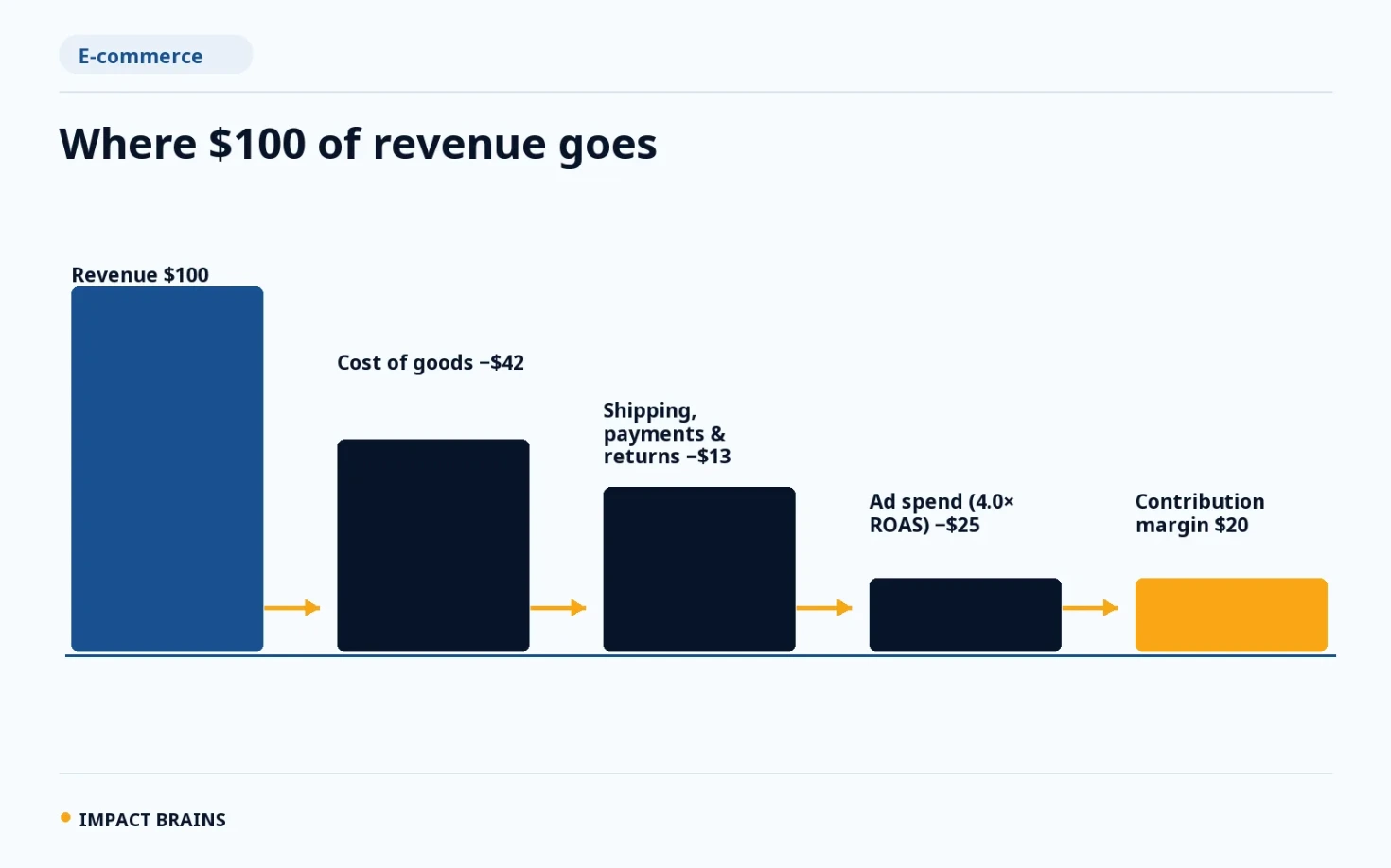 Contribution margin waterfall for an e-commerce order: revenue minus cost of goods, shipping, payments and returns, and ad spend, leaving contribution margin