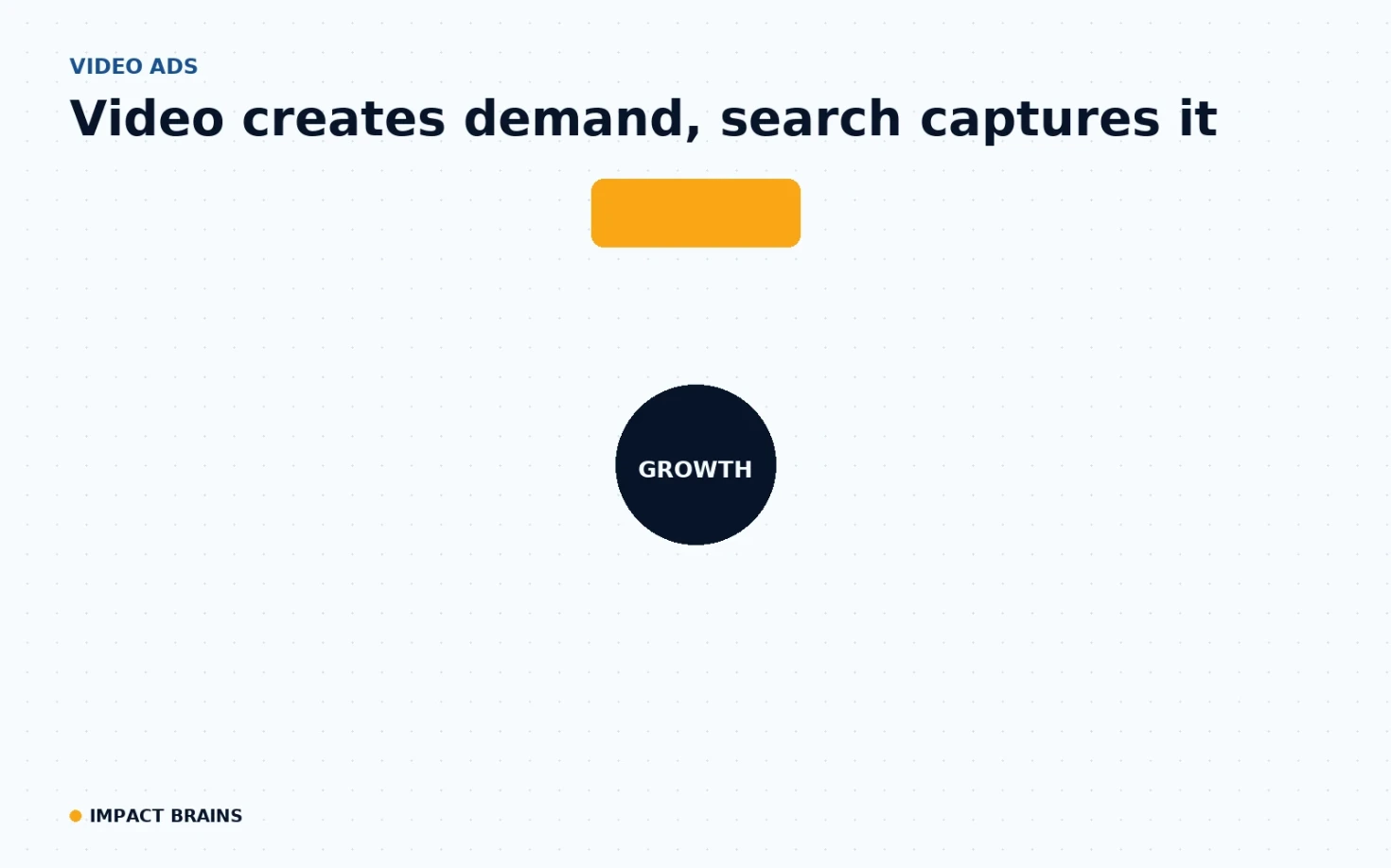 The video demand loop by Impact Brains: YouTube and TikTok ads create demand, viewers search the brand, search ads and retargeting capture it, and conversions train the next round