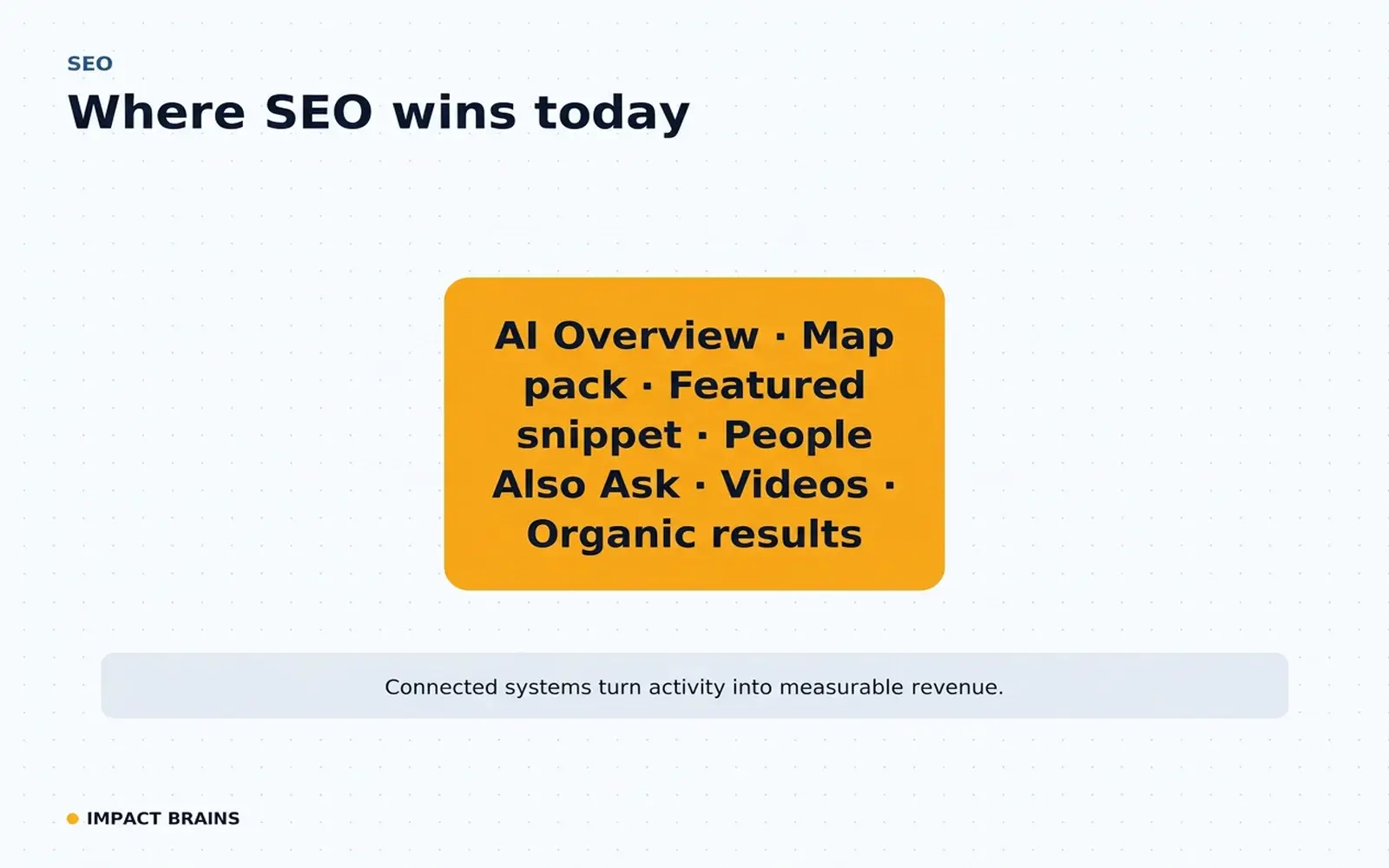 Search results page anatomy annotated by Impact Brains: AI Overview, map pack, featured snippet, People Also Ask, video and organic results