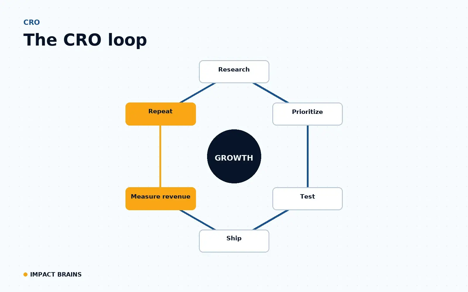 The Impact Brains CRO loop: research, hypothesis, prioritize, test, ship and measure revenue, then repeat